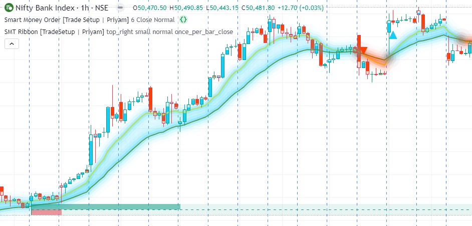 S/R line with Strength